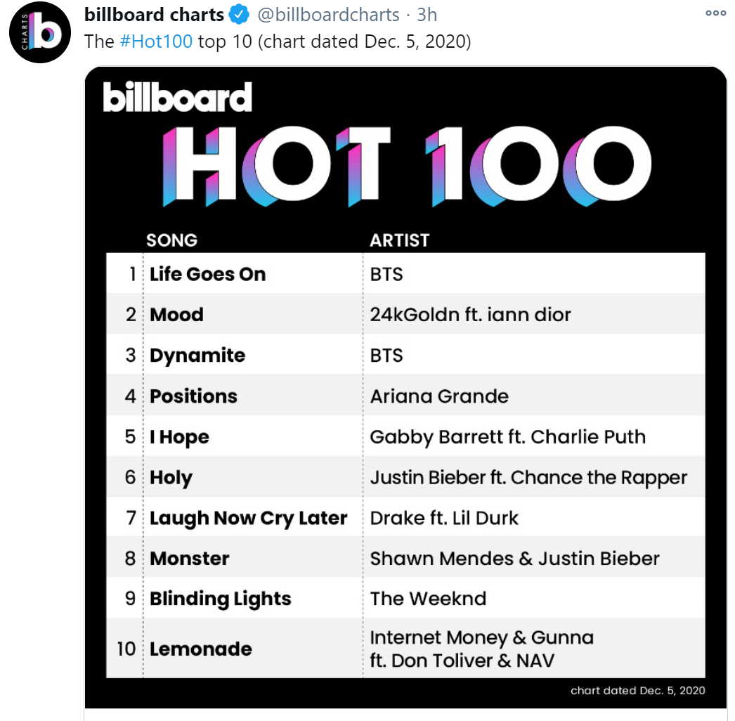 Billboard 100 Chart 2017